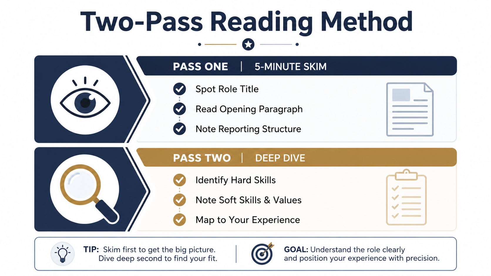 An infographic titled Two-Pass Reading Method outlining steps to effectively skim and analyze a job description.