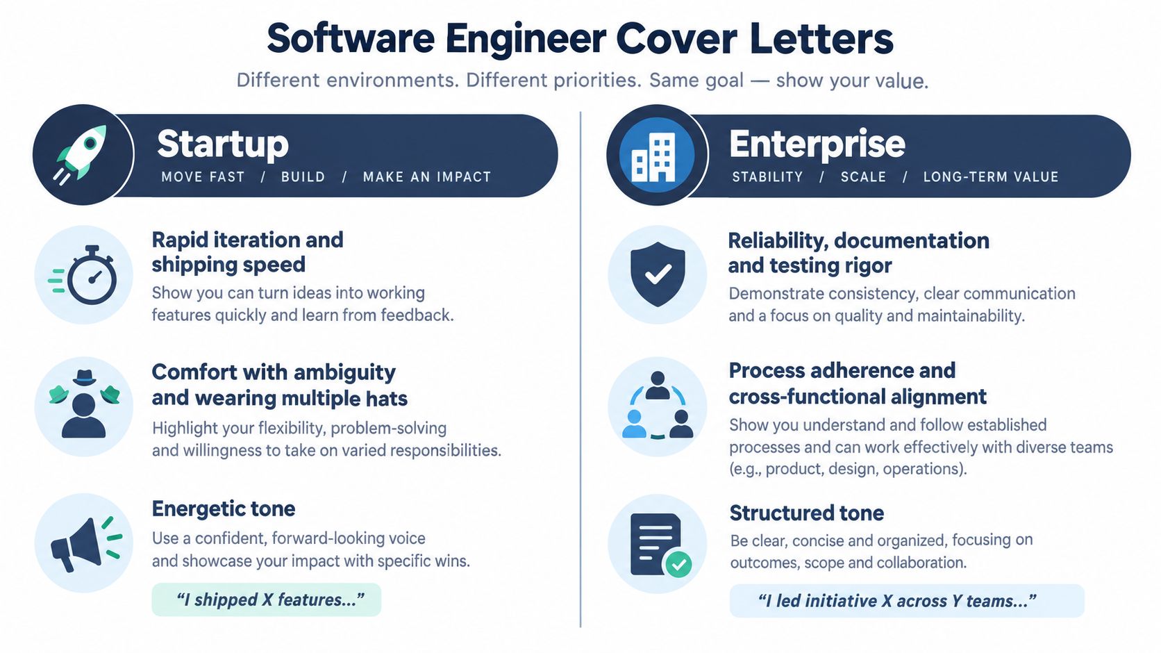 A comparison chart showing how to tailor software engineer cover letters for startup versus enterprise environments.