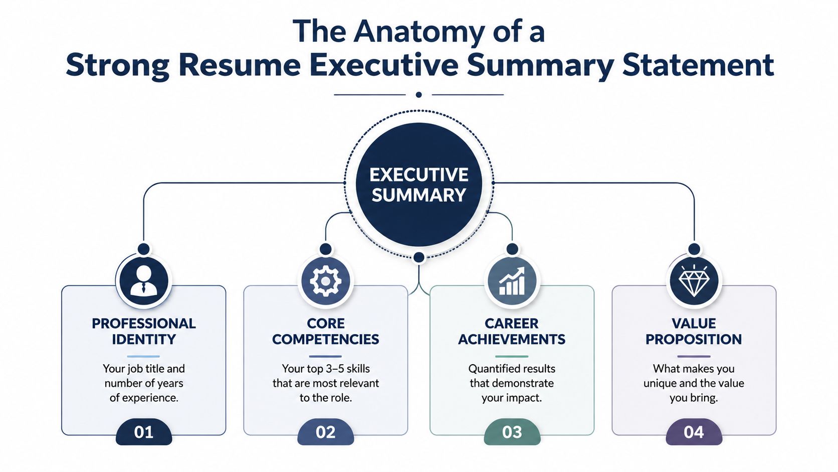 A diagram outlining the four key components of a strong resume executive summary statement.