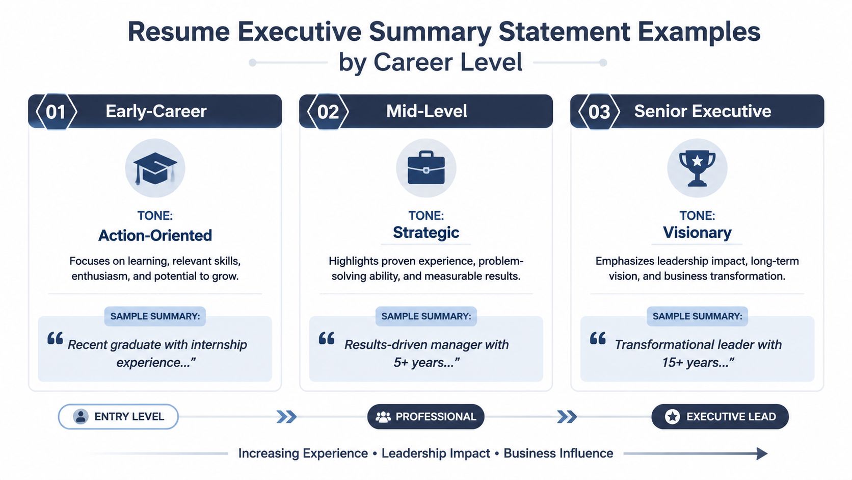 A guide illustrating how to write resume executive summary statements for early-career, mid-level, and senior professionals.