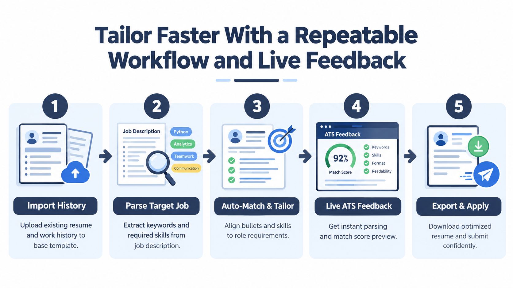 A five-step infographic showing how to optimize a resume for applicant tracking systems with live feedback.
