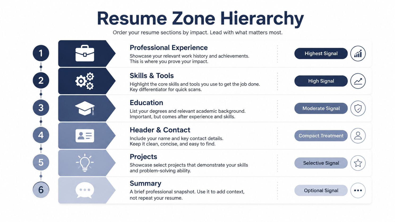 A hierarchical infographic chart showing the optimal order of sections to include on a resume.