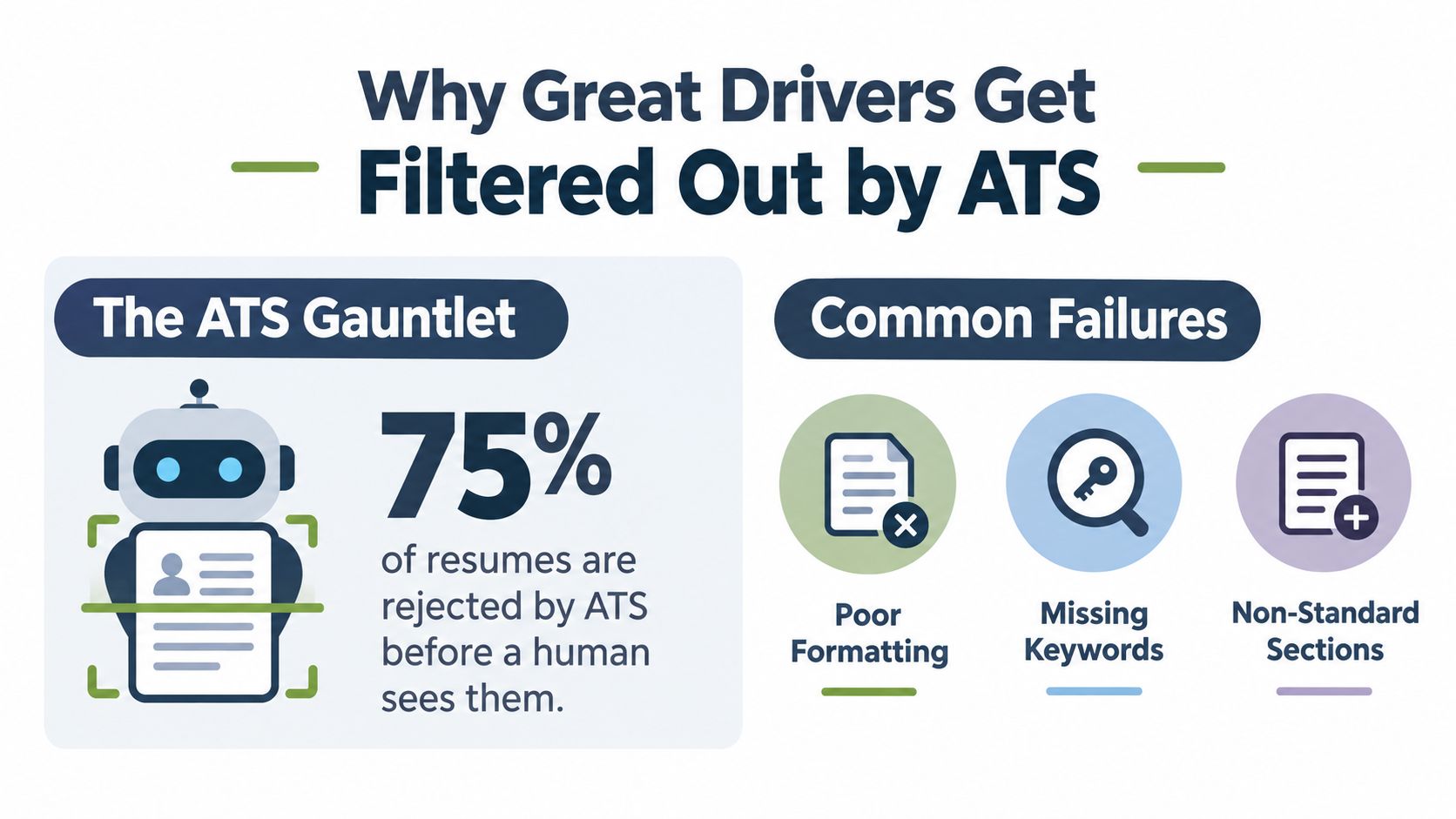 An infographic illustrating that 75% of job resumes are rejected by ATS software due to common formatting errors.