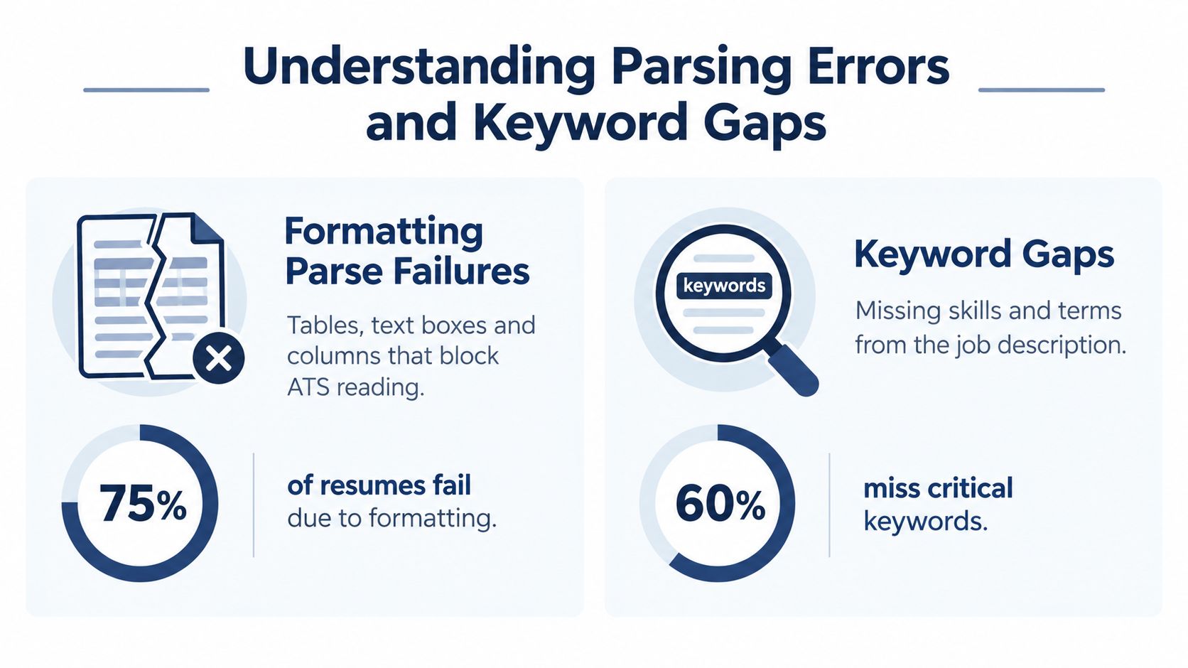 An infographic showing that 75% of resumes fail due to formatting and 60% miss critical keywords.
