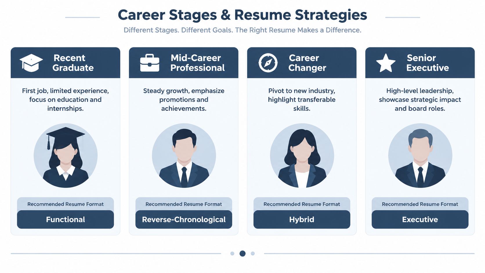 An infographic illustrating recommended resume formats tailored to four different career stages: graduate, professional, changer, and executive.