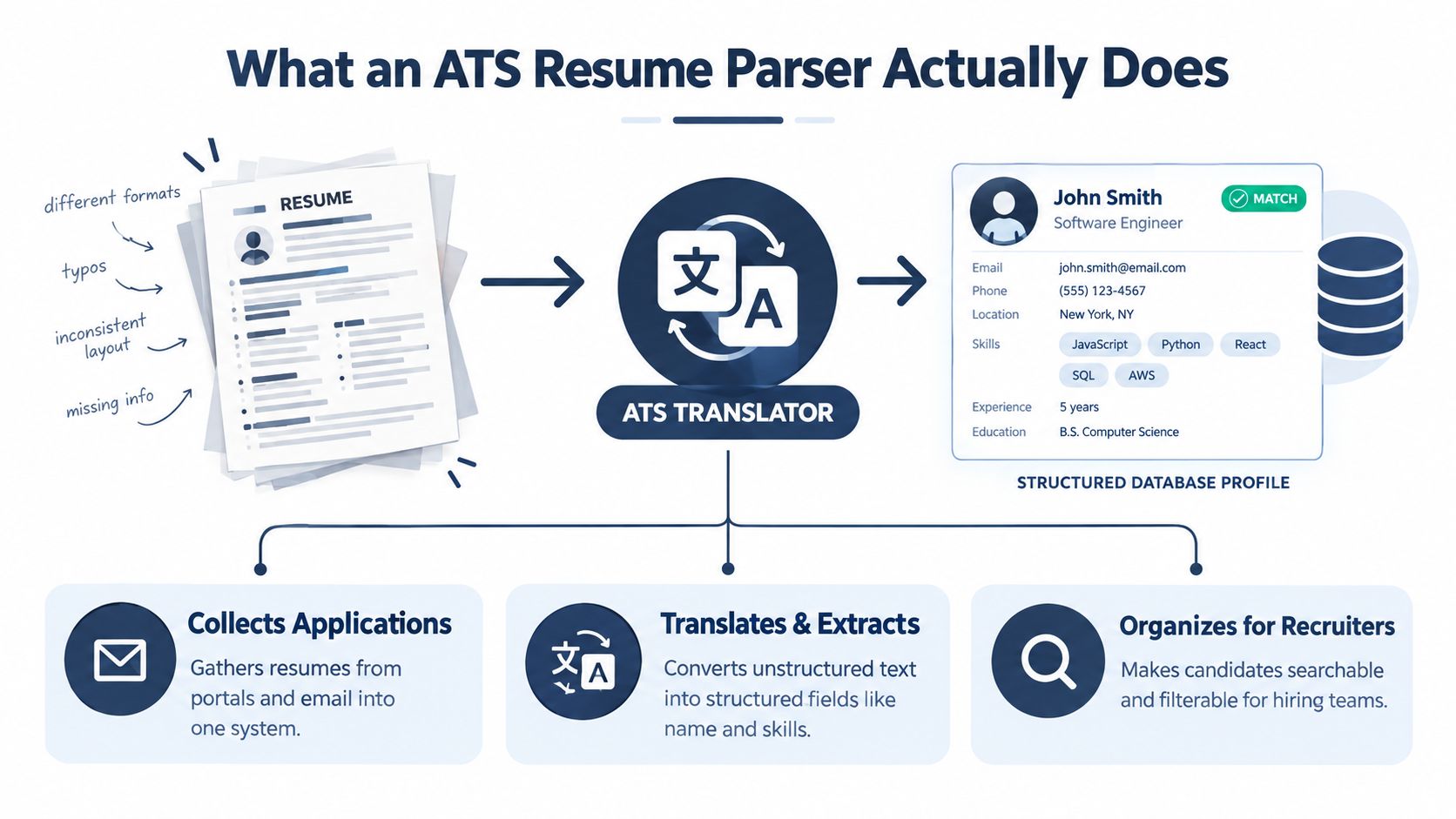 A diagram illustrating how an ATS resume parser converts unstructured documents into structured candidate database profiles.
