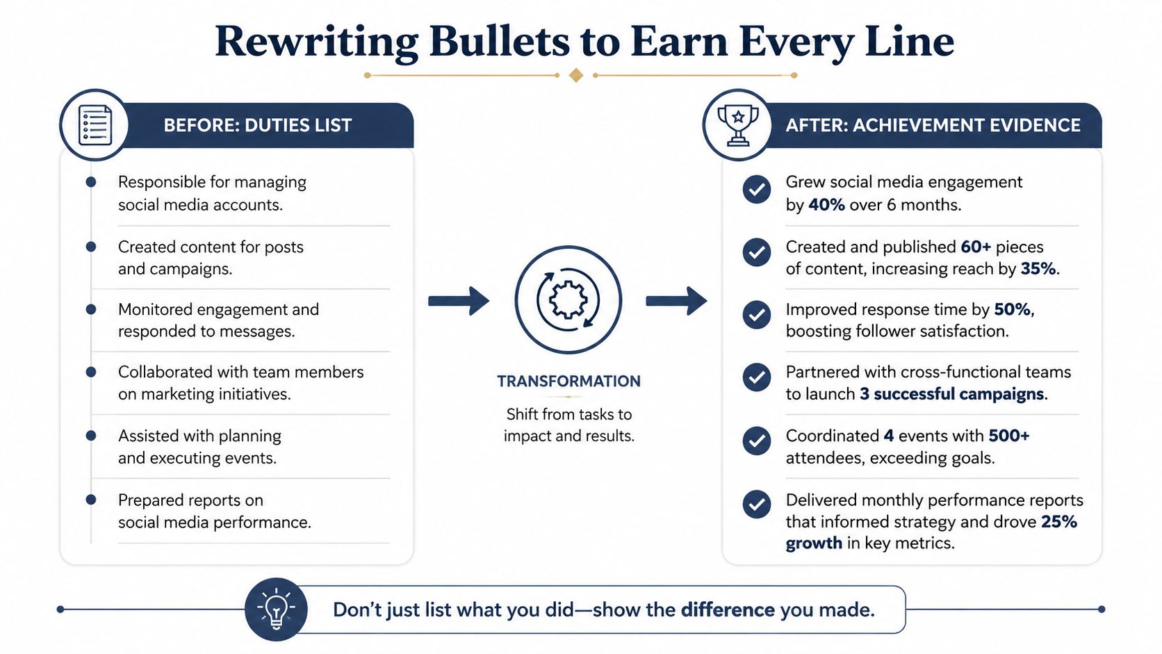 An infographic showing the transformation of resume bullet points from simple task lists to achievement-based impact statements.