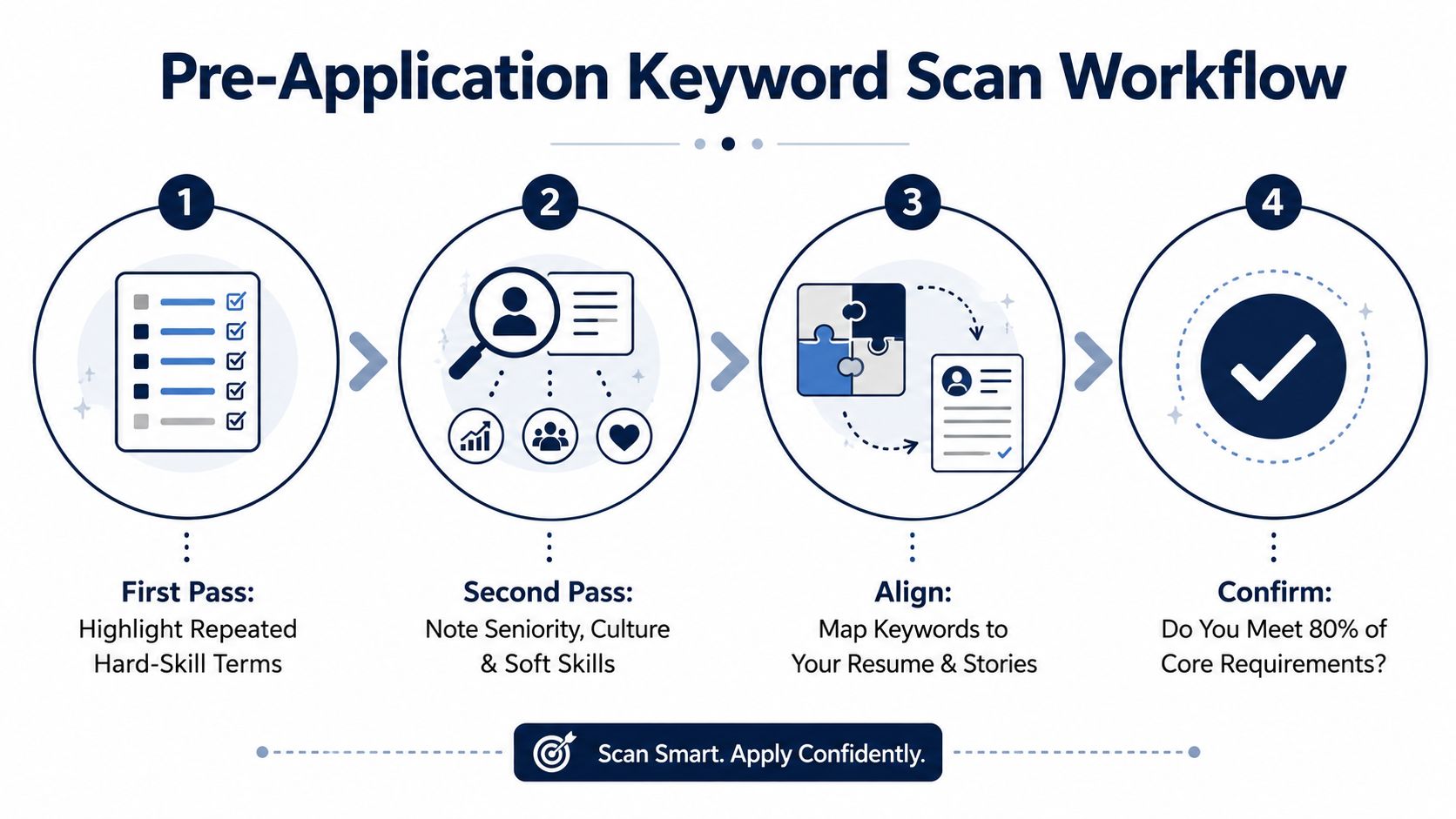 A four-step infographic illustrating the professional workflow to scan job descriptions for relevant keywords and skills.
