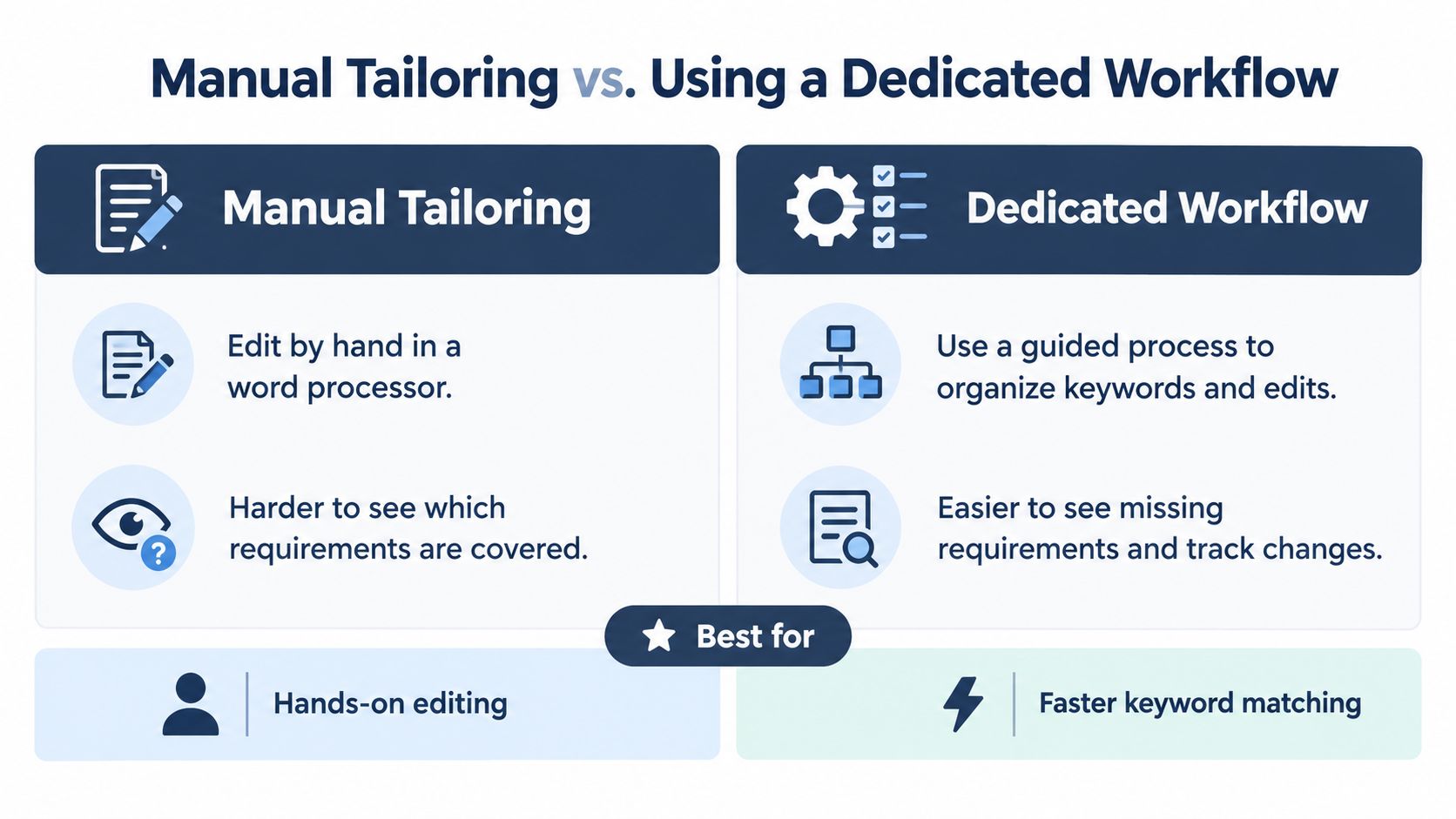 A comparison chart showing the differences between manual resume tailoring and using a dedicated keyword workflow tool.