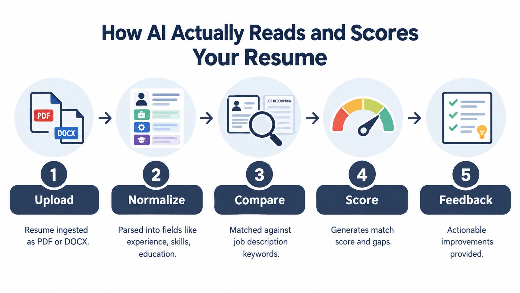 A diagram illustrating the five-step process of how artificial intelligence reads and scores a professional resume.