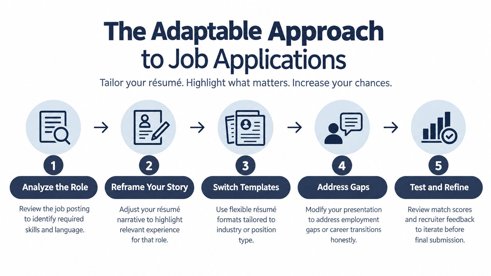 A five-step infographic showing the adaptable approach to tailoring job applications and resumes for career success.
