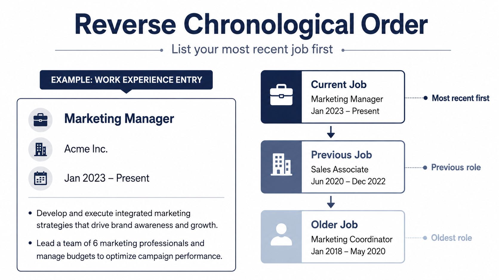 An infographic illustrating how to format a resume using the reverse chronological order job listing structure.