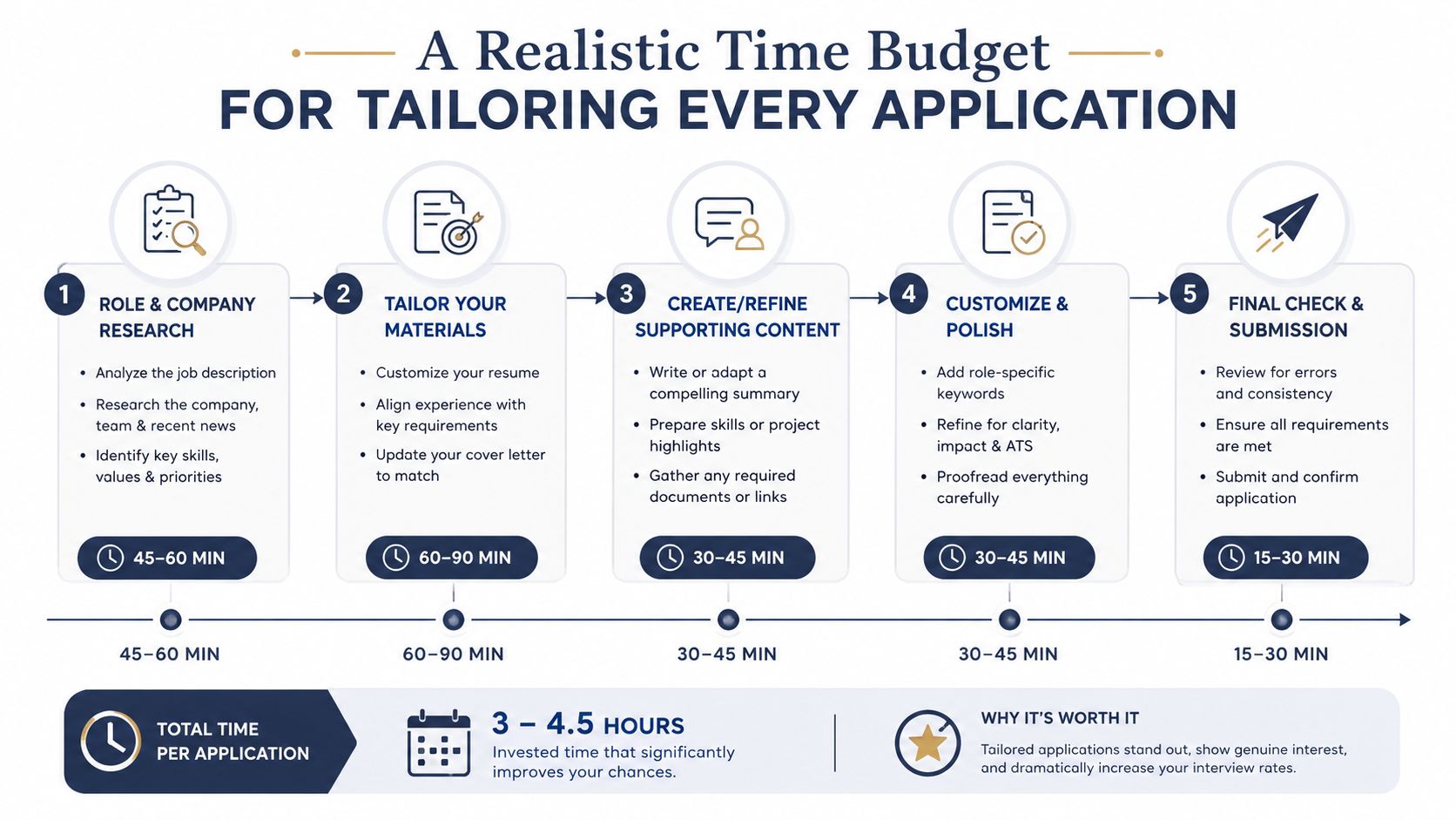 A step-by-step infographic showing how to allocate time to tailor every job application effectively.