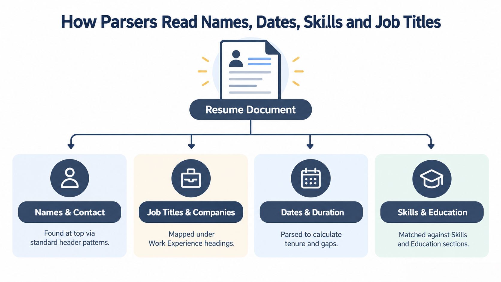 A diagram illustrating how automated resume parsers extract and categorize information from a candidate's resume document.