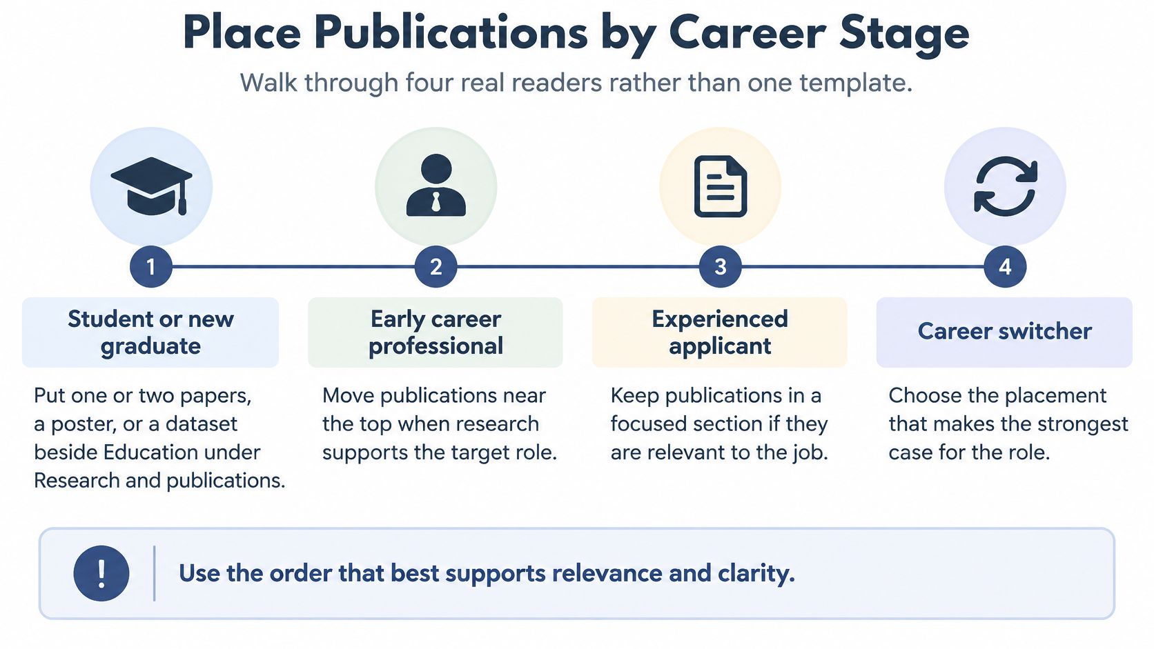 A four-step guide for placing publications on a resume based on your current career stage.