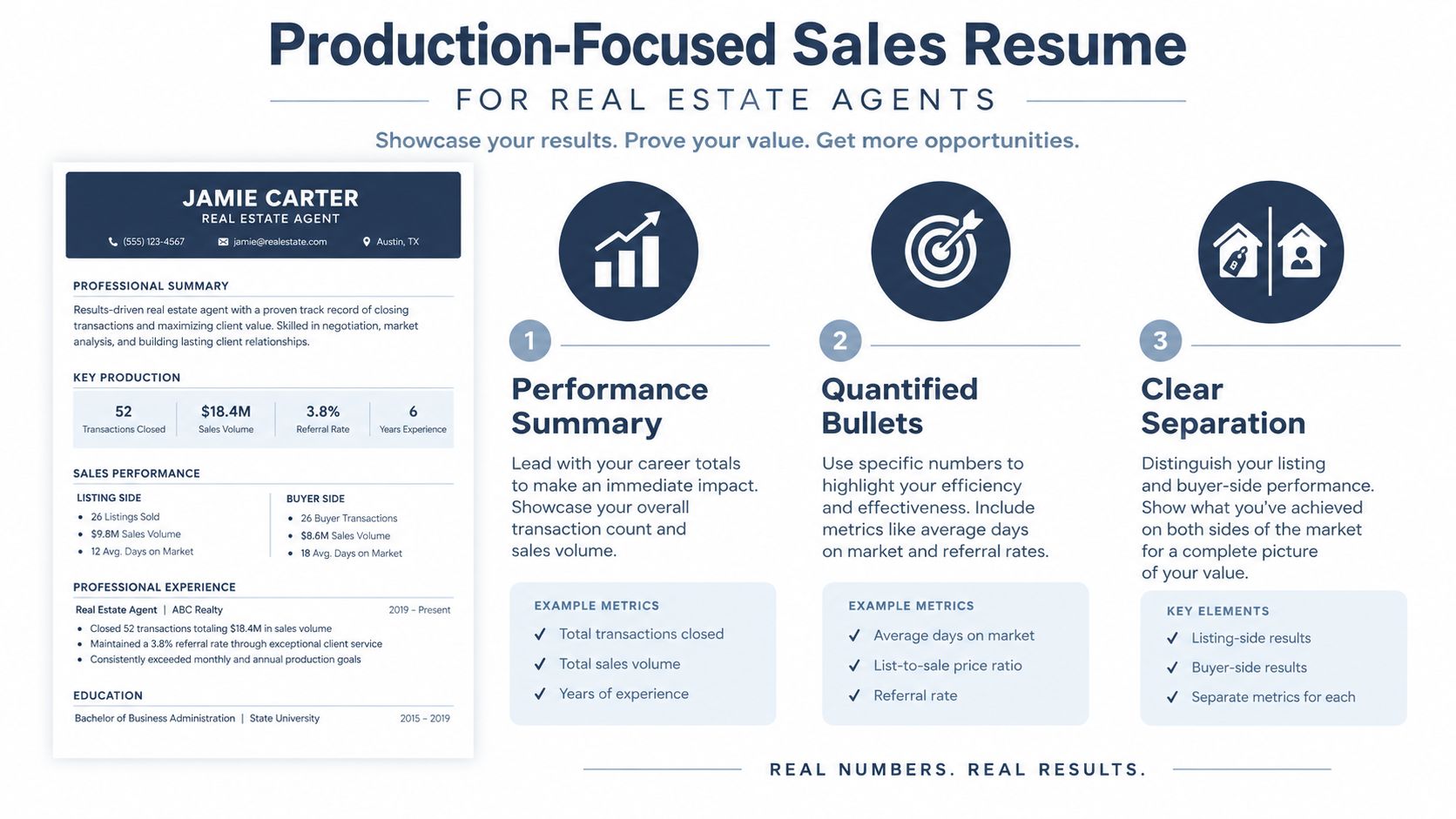 A professional example of a production-focused resume layout designed for real estate agents highlighting key sales metrics.