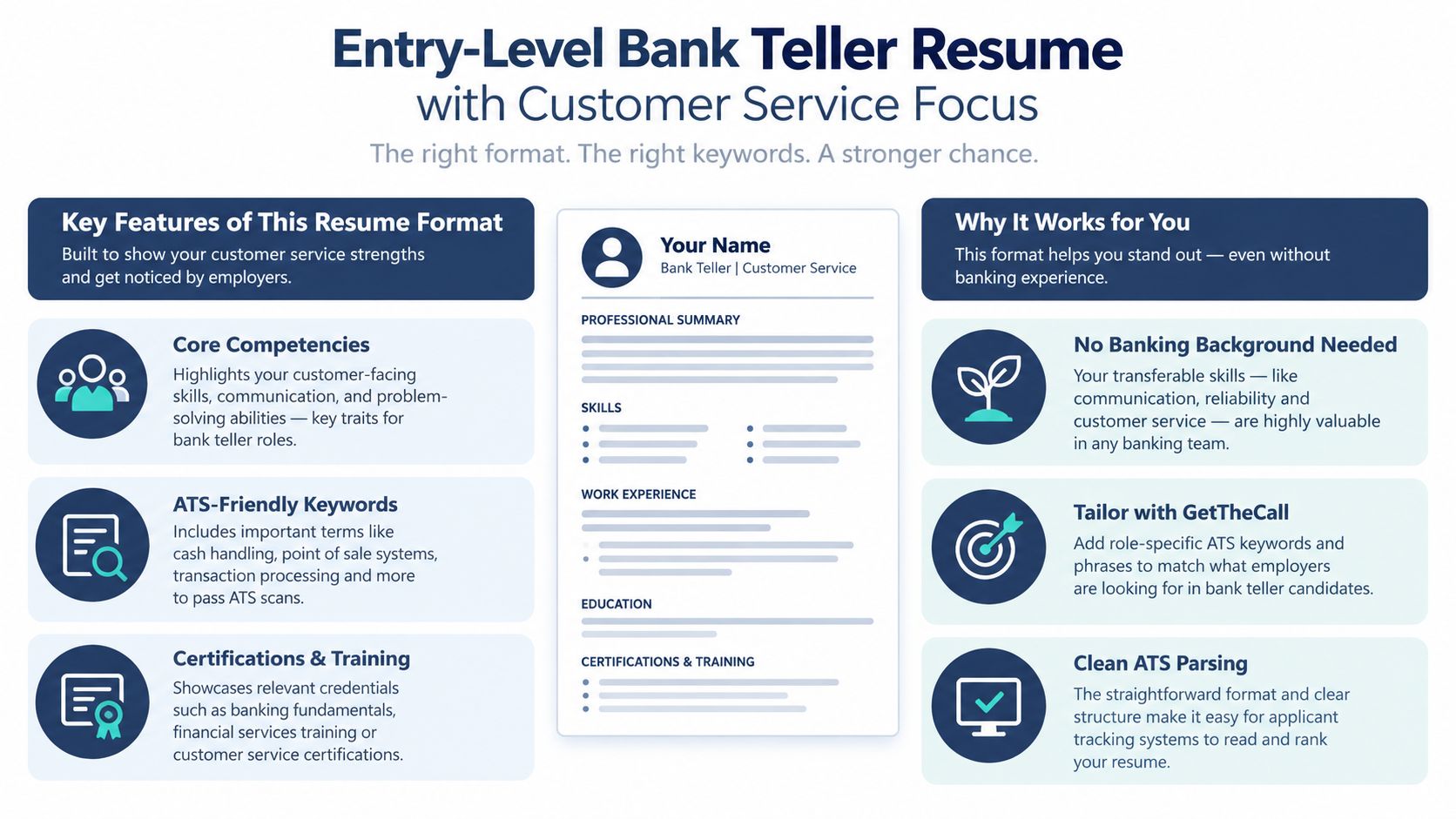 An infographic showing the structure of an entry-level bank teller resume focusing on customer service skills.