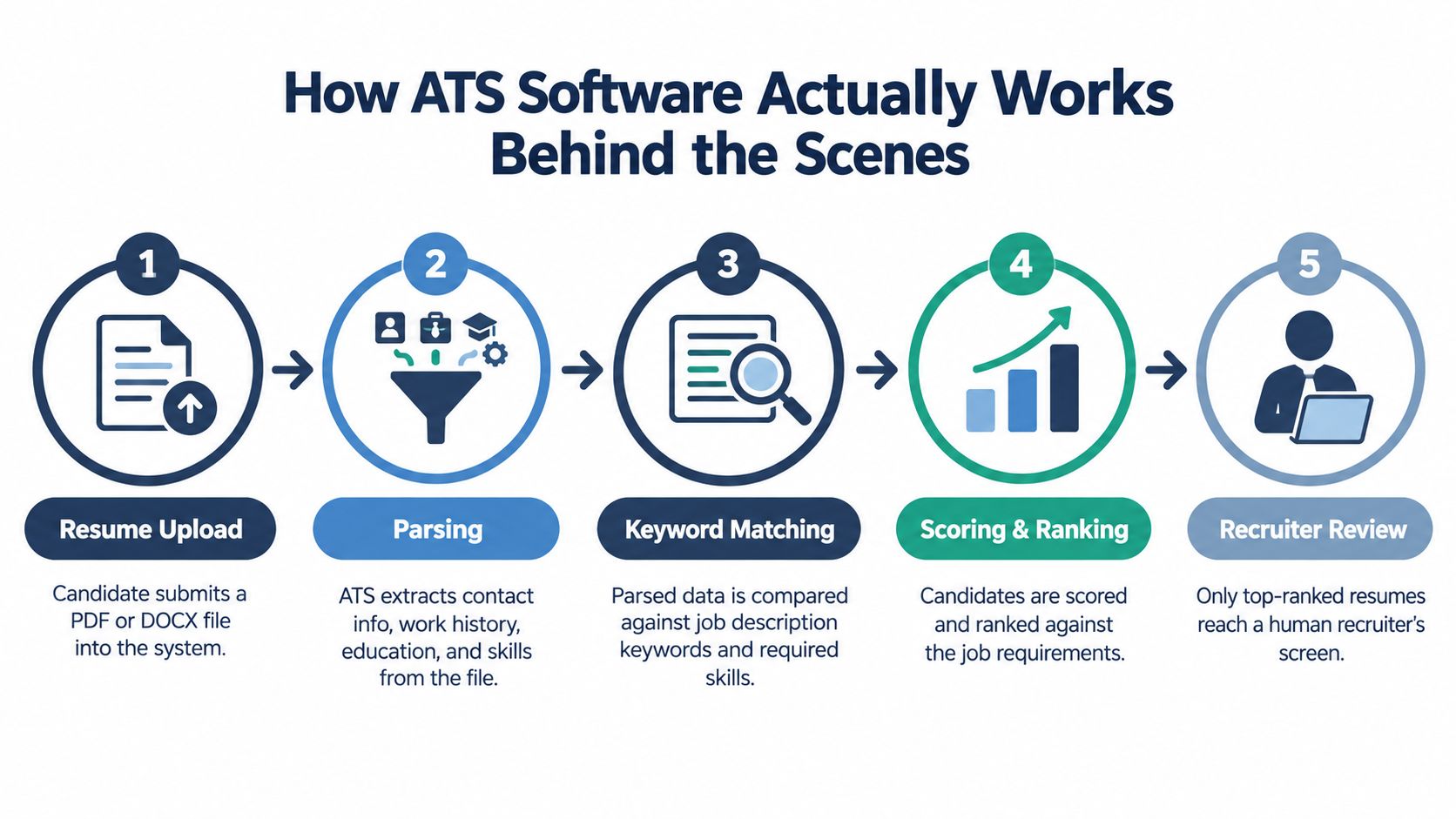 A five-step flowchart illustrating how Applicant Tracking System software processes and ranks candidate resumes for recruiters.