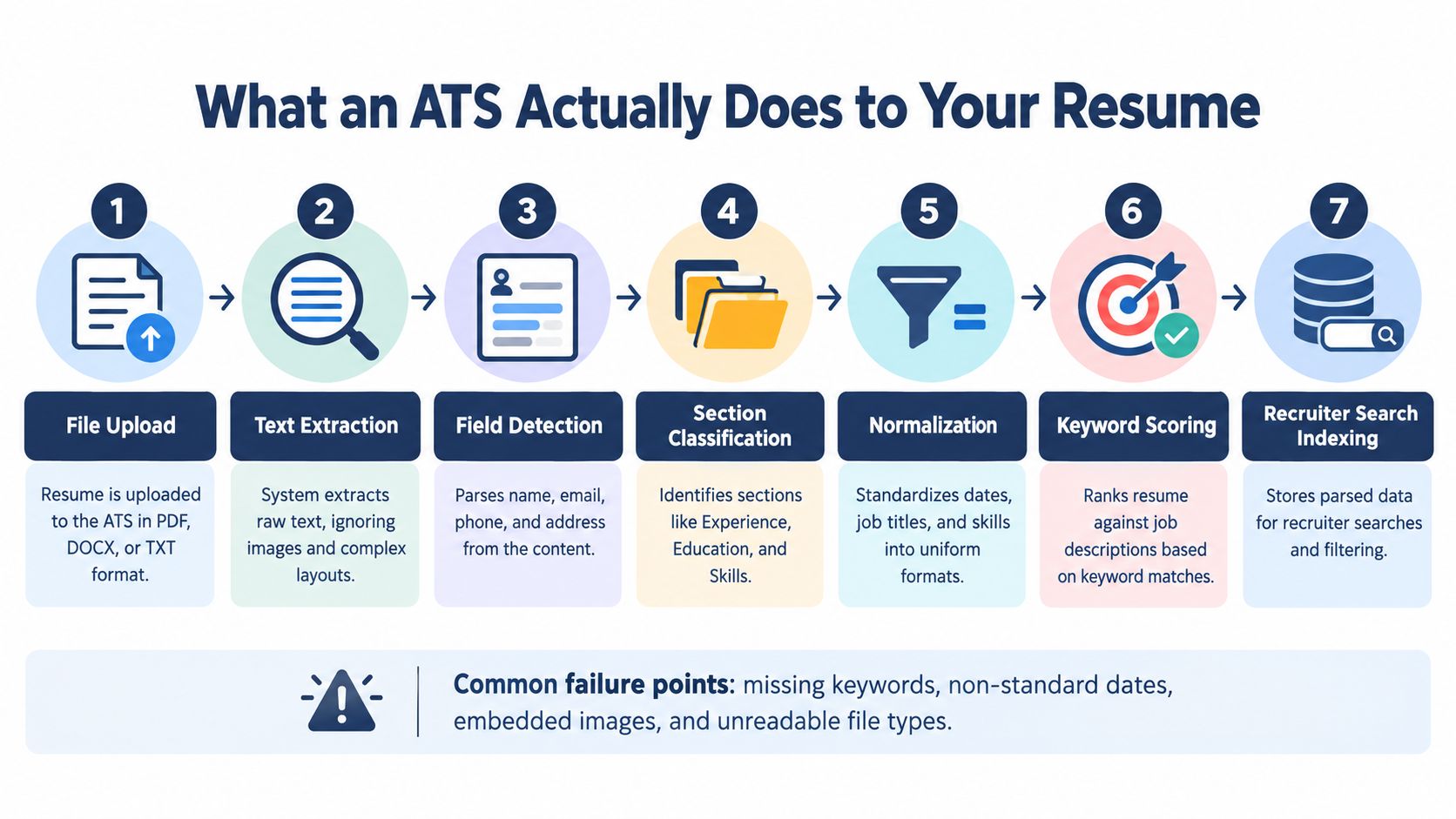 A diagram illustrating the seven-step process of how an Applicant Tracking System processes a submitted job resume.