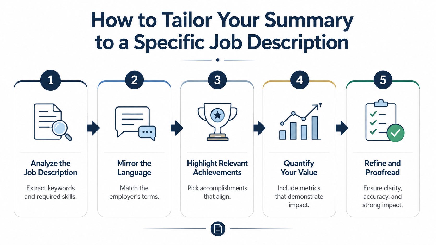 An infographic showing five steps to tailor a professional resume summary for specific job descriptions.