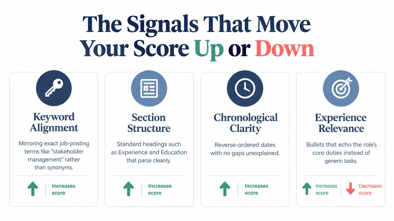 An infographic detailing four key factors that influence an ATS resume score: Keyword Alignment, Section Structure, Chronological Clarity, and Experience Relevance.