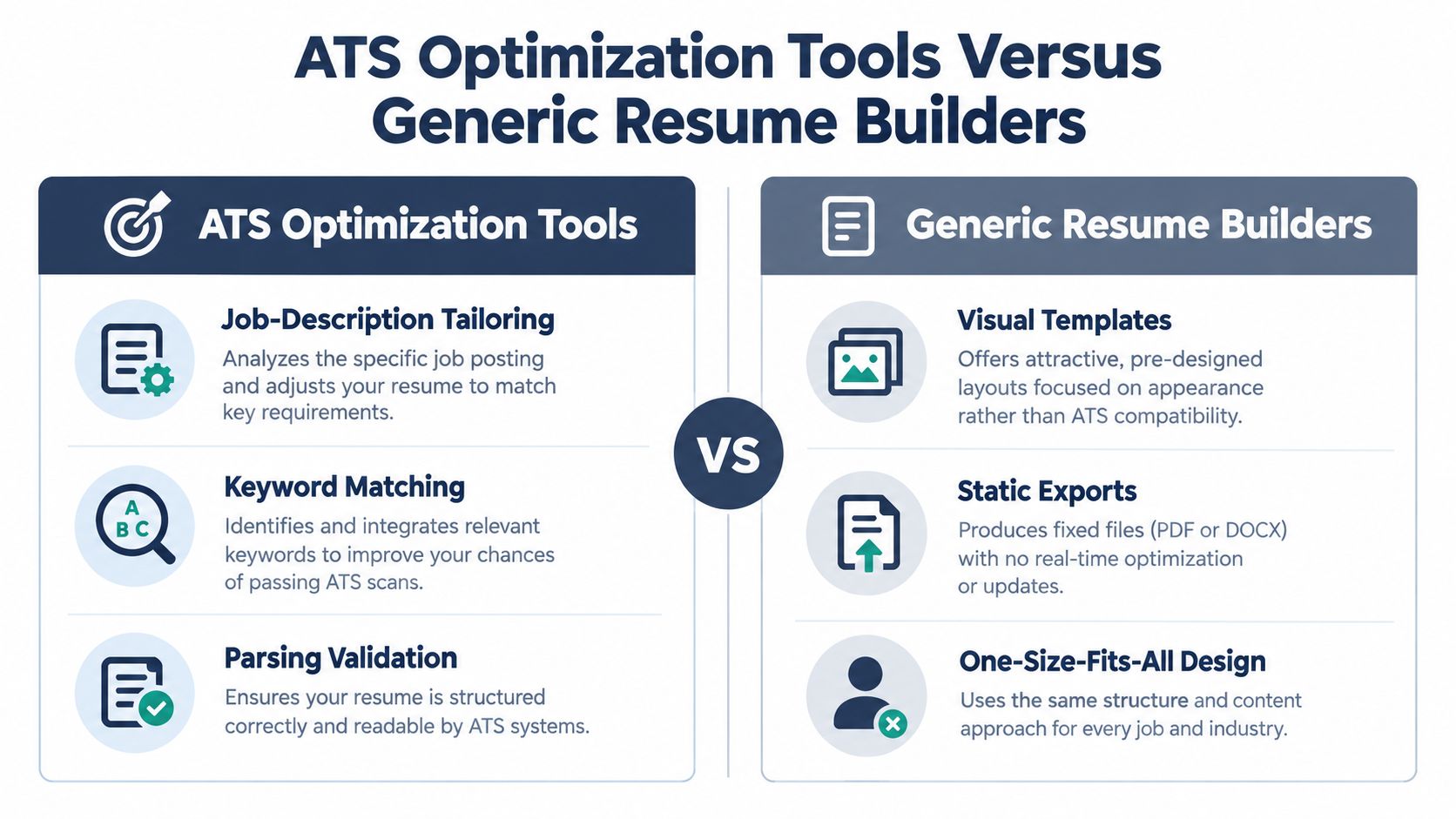 A comparison chart showing features of ATS optimization tools versus generic resume builders for job seekers.
