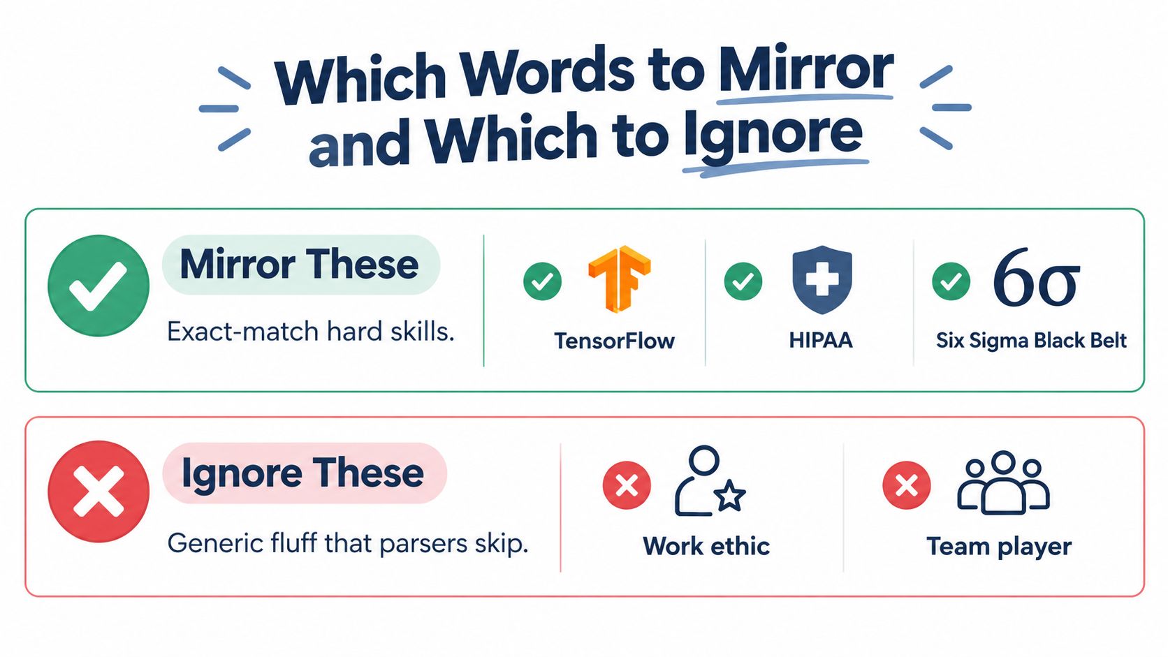 A graphic showing which skills to include and ignore in resumes for applicant tracking systems.