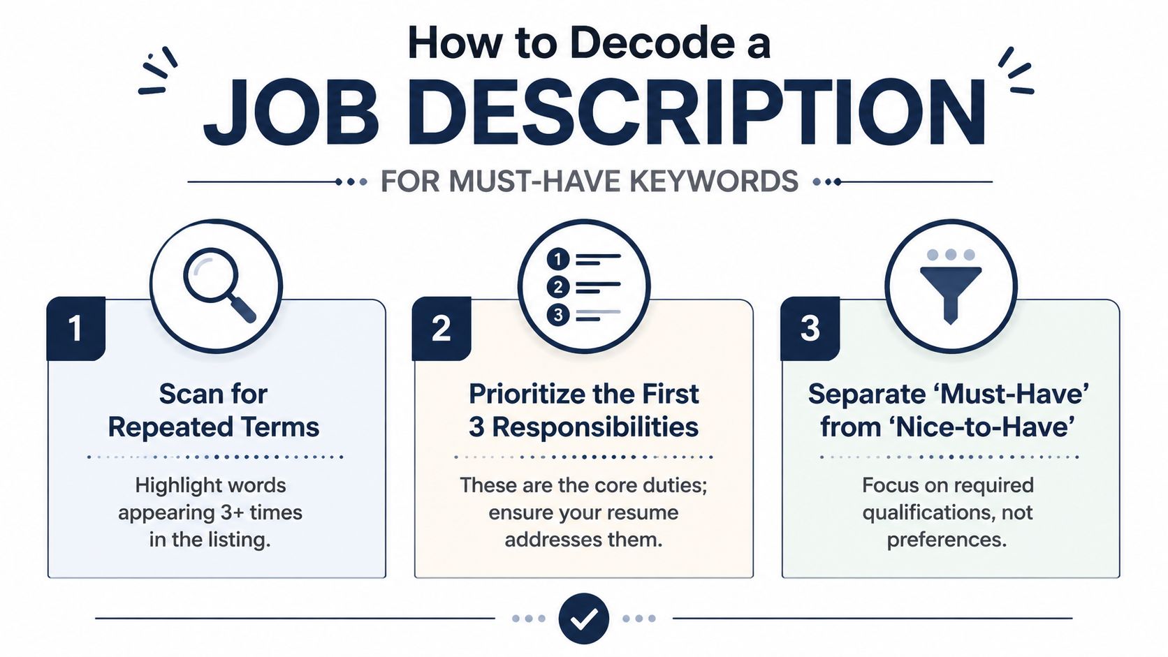 A three-step infographic explaining how to decode a job description by identifying essential keywords and requirements.