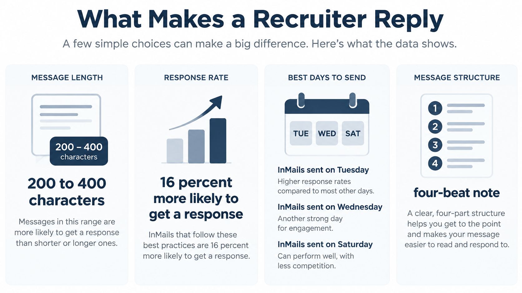 An infographic detailing best practices for writing effective recruiter messages to improve LinkedIn response rates.
