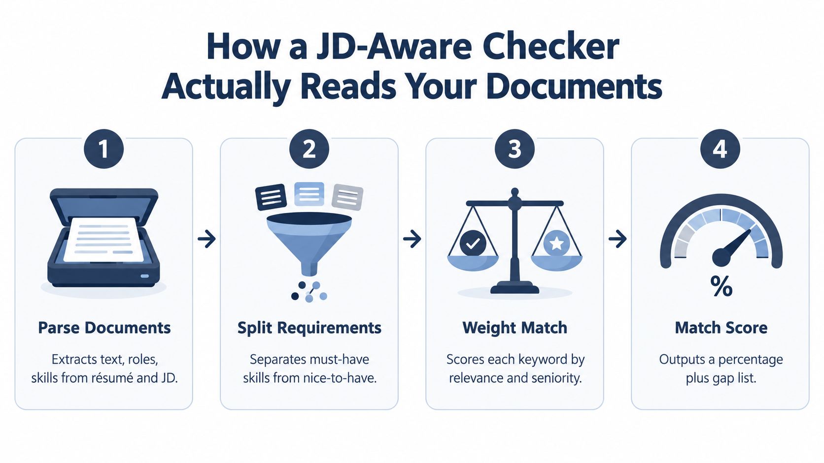 A four-step infographic explaining how a JD-aware checker parses, separates, weights, and scores resume and job description matches.