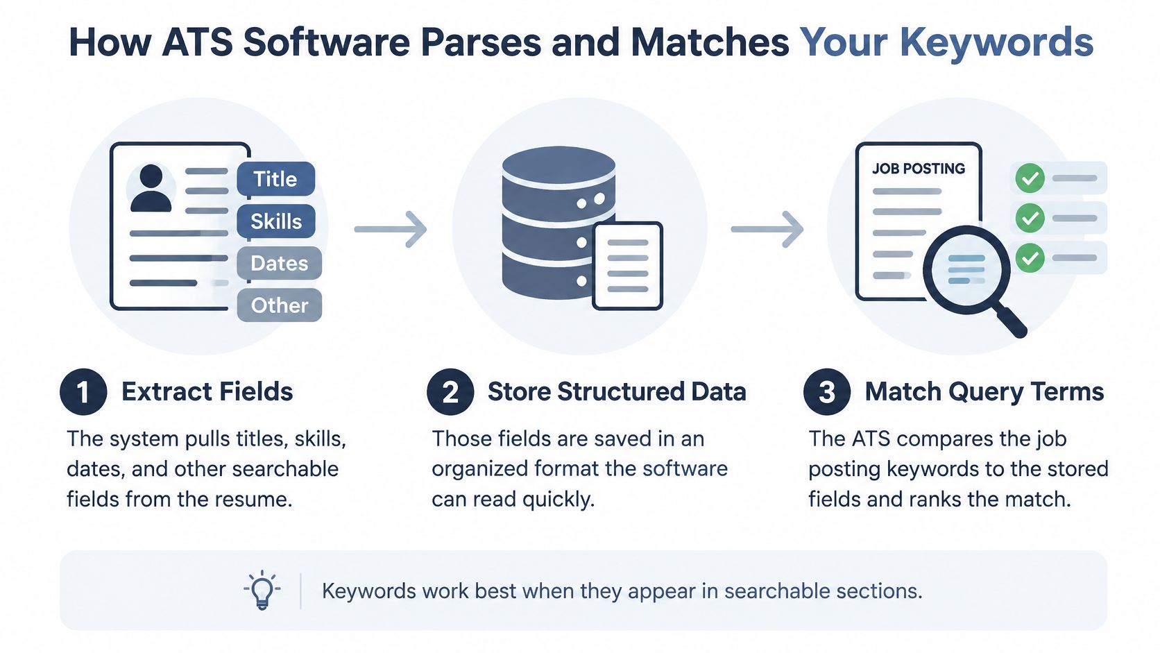 A diagram illustrating how applicant tracking systems parse, store, and match resume keywords for job applications.