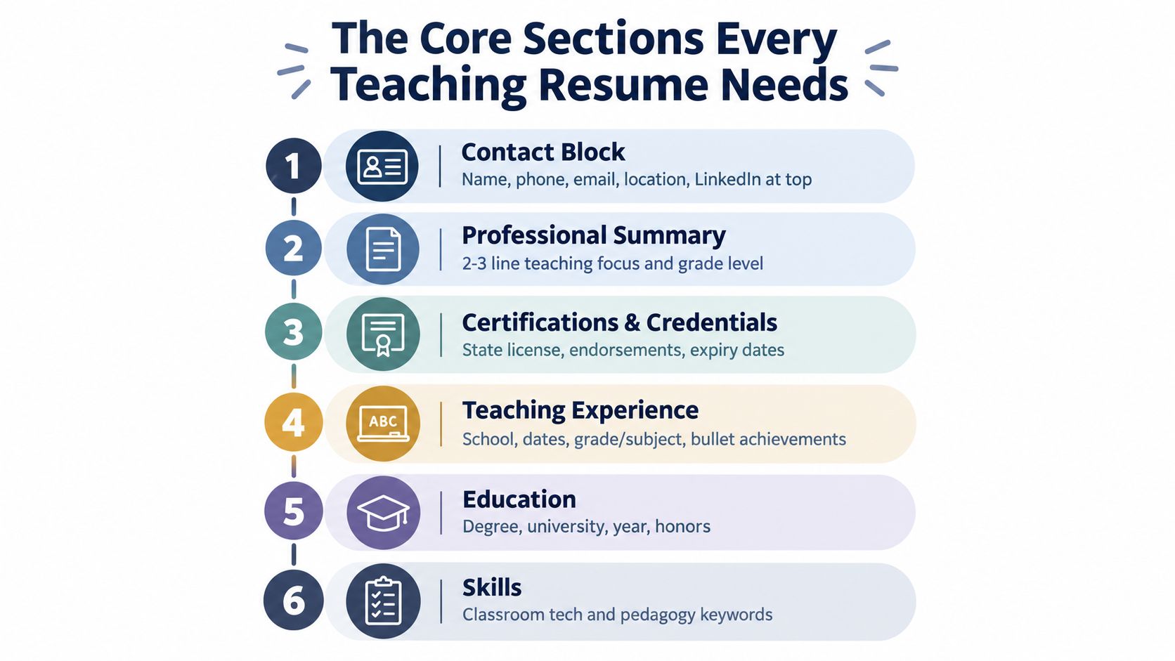An infographic titled The Core Sections Every Teaching Resume Needs listing six essential components for educators.