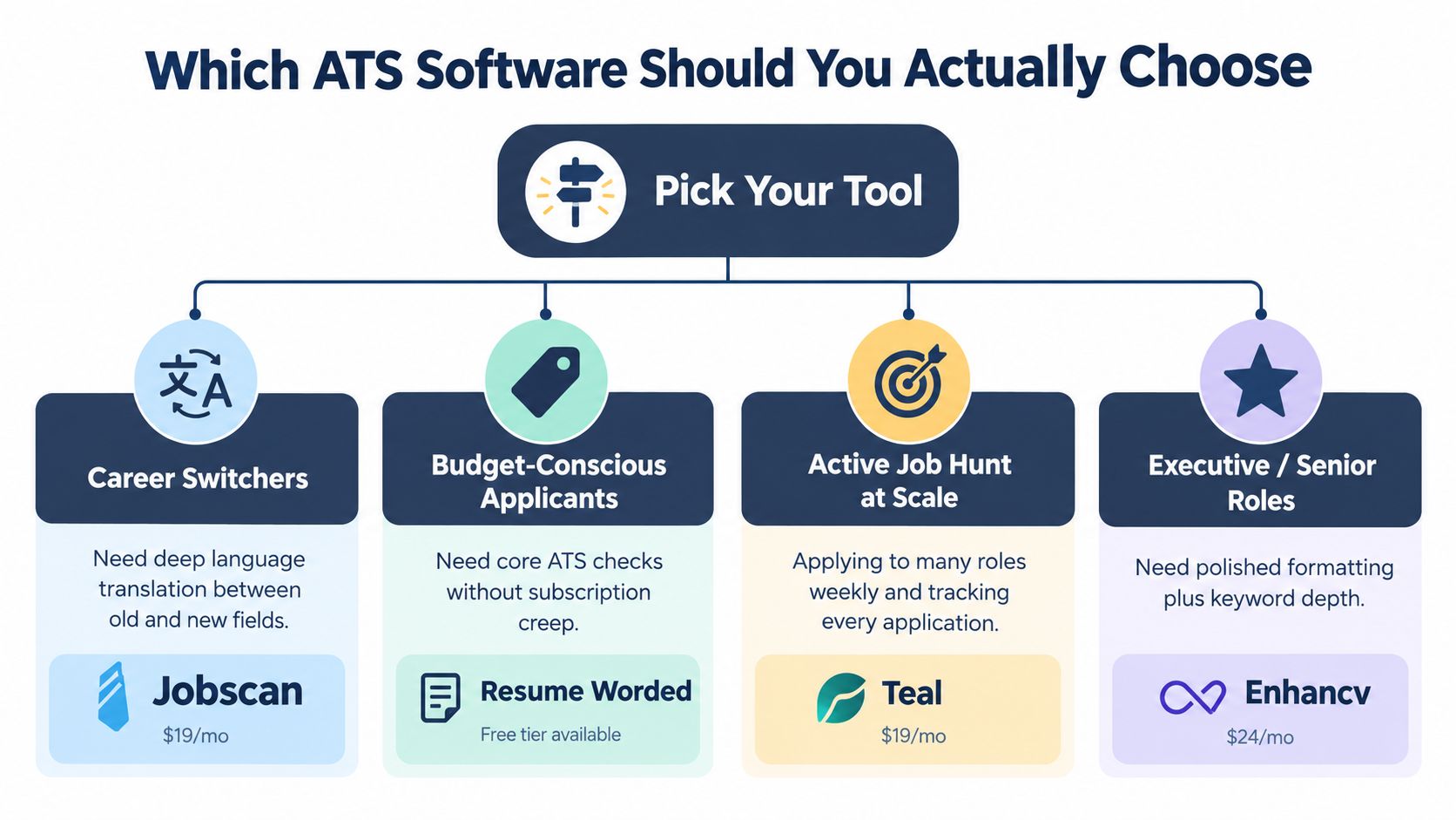 A decision flowchart infographic helping job seekers choose the best ATS resume software based on their specific needs.