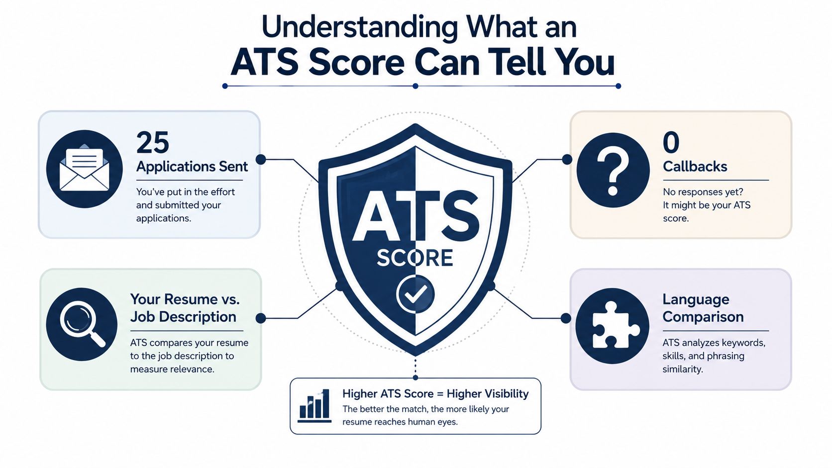 An infographic explaining how an ATS score impacts job applications by comparing resumes to job descriptions.