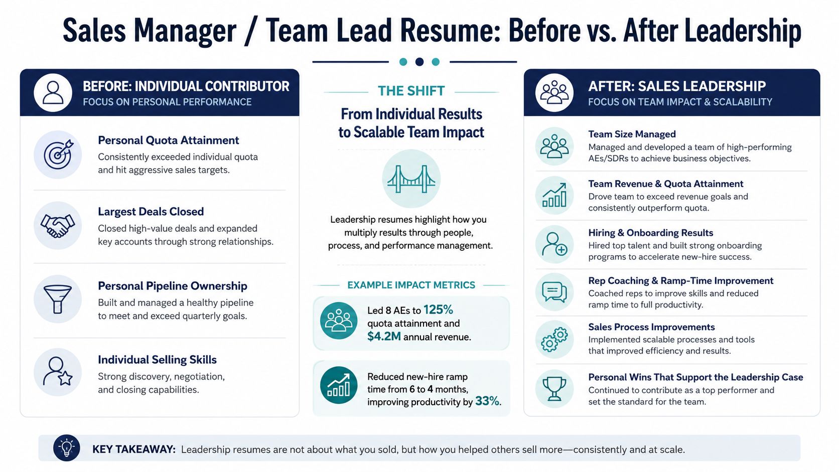 A comparison infographic showing the shift from individual contributor resume highlights to leadership-focused team impact metrics.