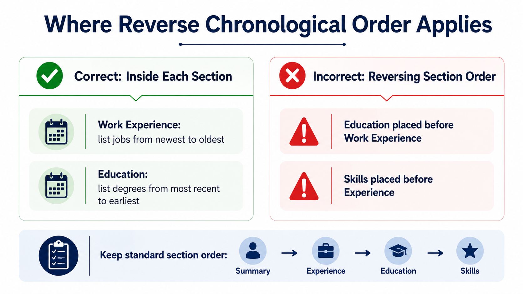 An infographic illustrating how to correctly apply reverse chronological order within resume sections while maintaining standard ordering.