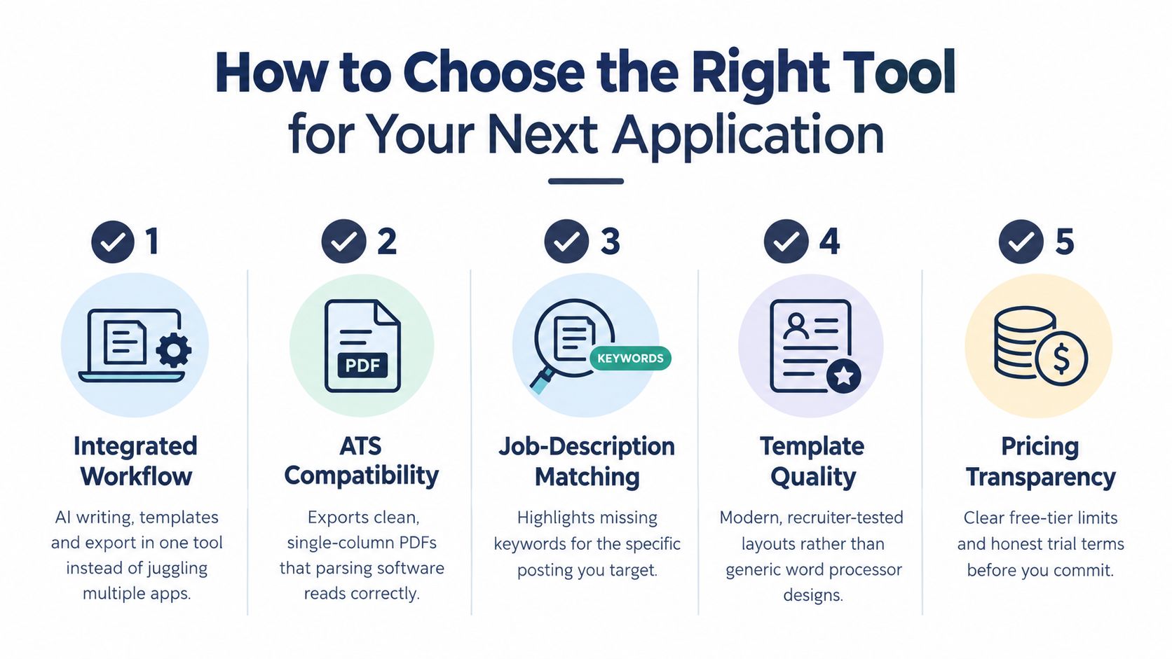 An infographic showing five key steps to choosing the best AI resume builder for your job applications.