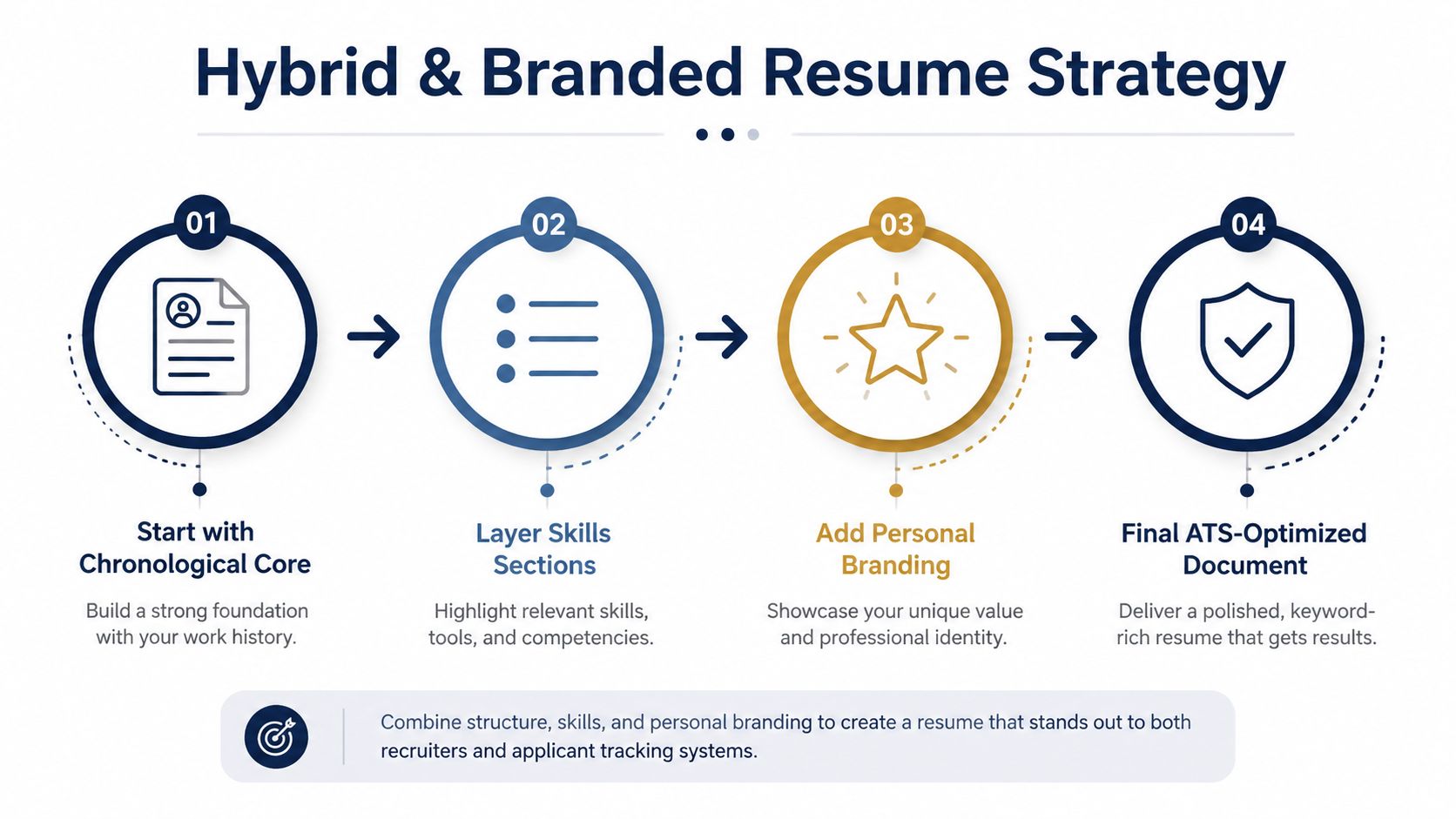 A four-step infographic illustrating the Hybrid and Branded Resume Strategy for career development and job searching.