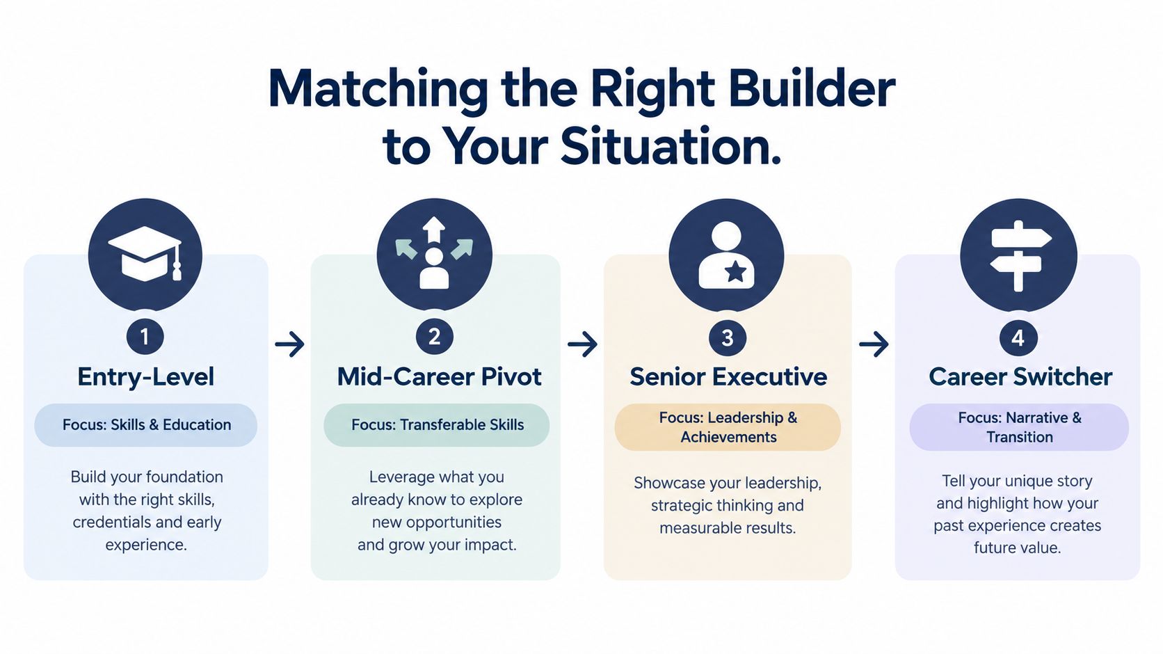 A diagram illustrating how to match the right resume builder based on four distinct career levels and stages.