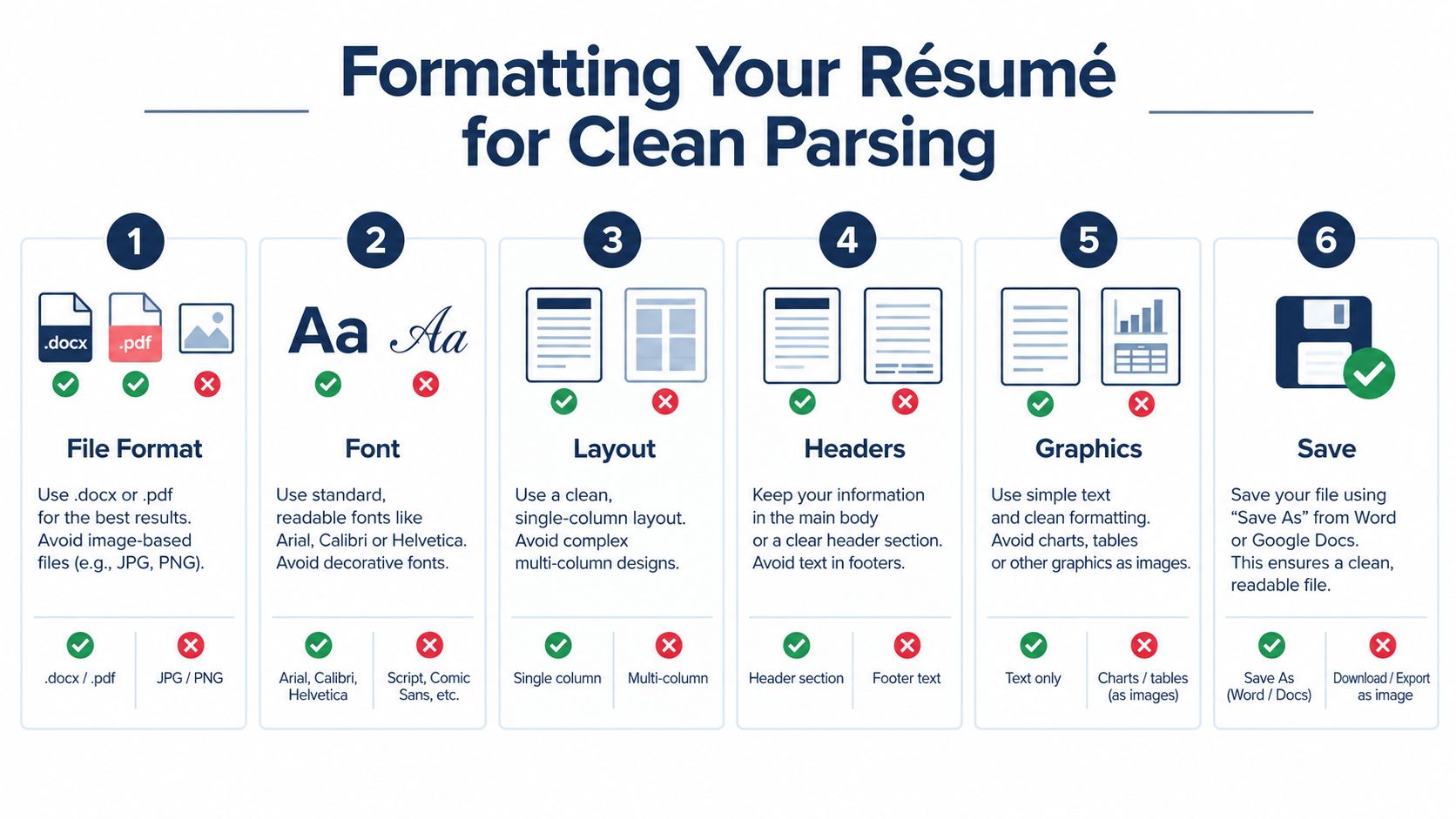 An infographic showing six steps for formatting an ATS-friendly resume to ensure clean parsing by software.