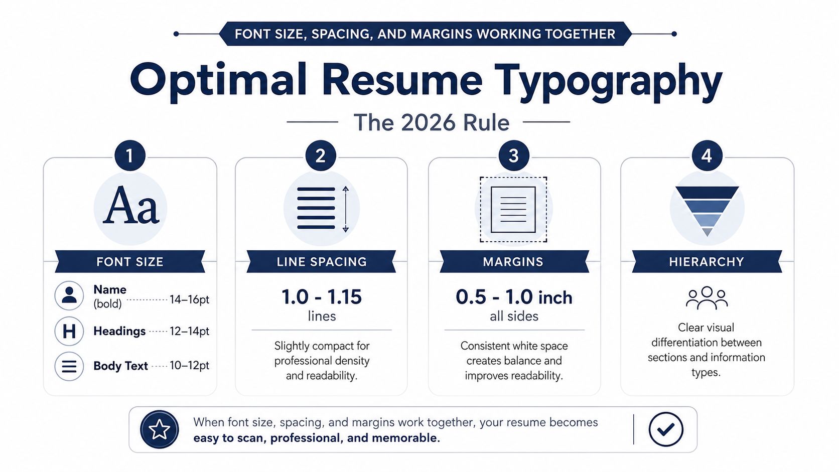 An infographic titled Optimal Resume Typography explaining the 2026 rule for font size, line spacing, margins, and hierarchy.