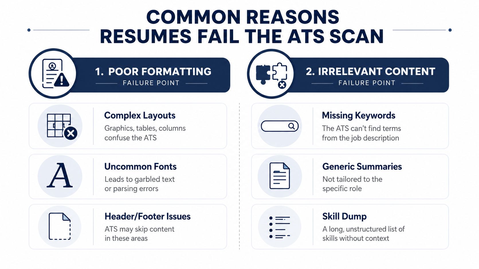 An infographic showing common reasons why resumes fail ATS scans, including poor formatting and irrelevant content.