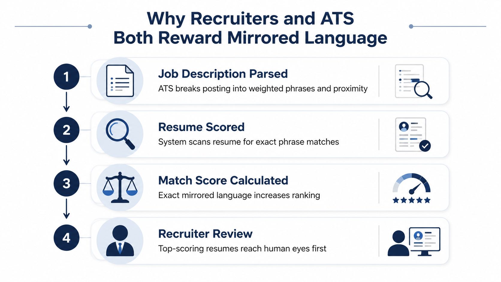 A four-step infographic explaining how Applicant Tracking Systems use mirrored language to rank job applicant resumes.