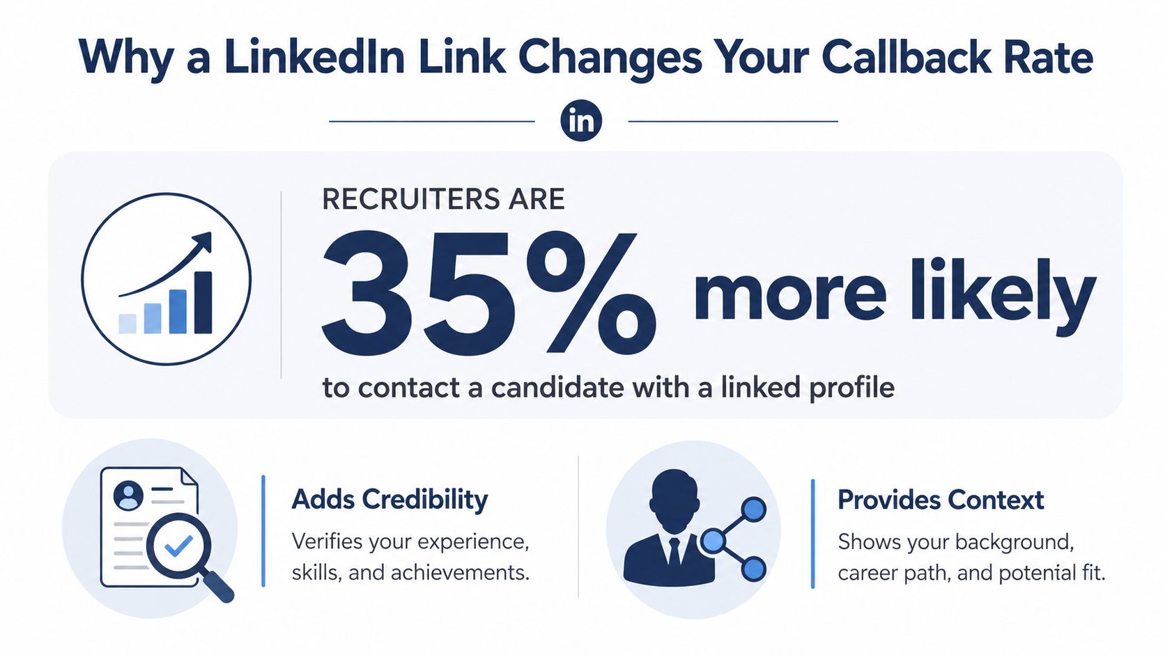 An infographic showing that recruiters are 35 percent more likely to contact candidates with LinkedIn profile links.