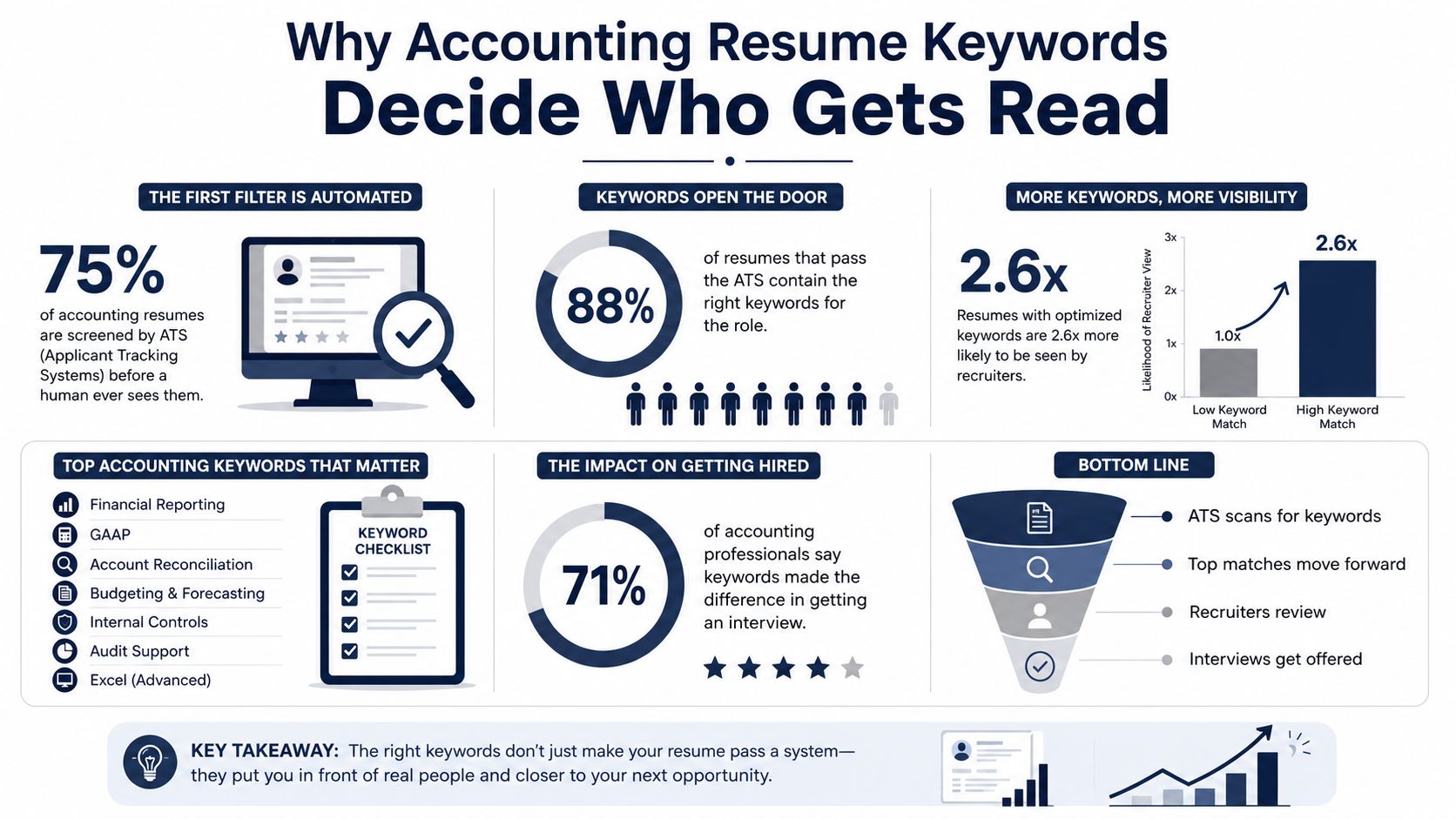 An infographic detailing why accounting resume keywords are essential for passing ATS filters and getting interviewed.