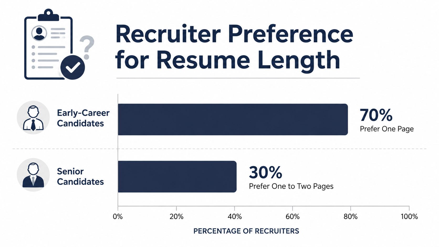 A horizontal bar chart comparing recruiter preferences for resume length between early-career and senior candidates.