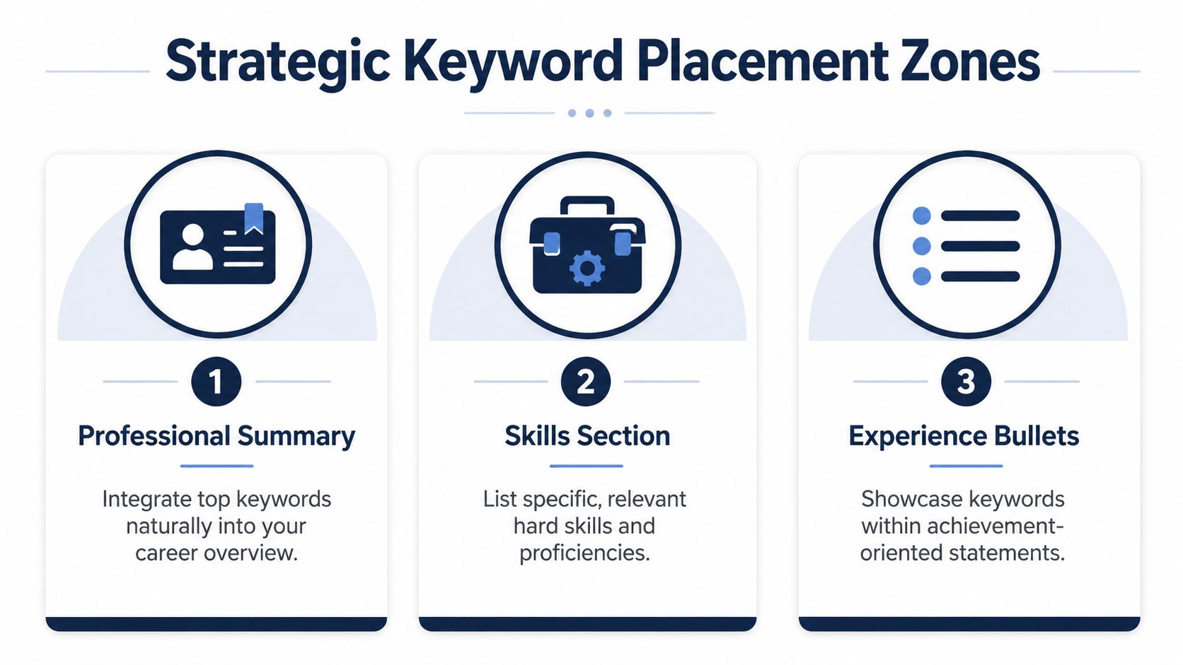 A graphic showing three key areas to place keywords on a resume for better job search results.