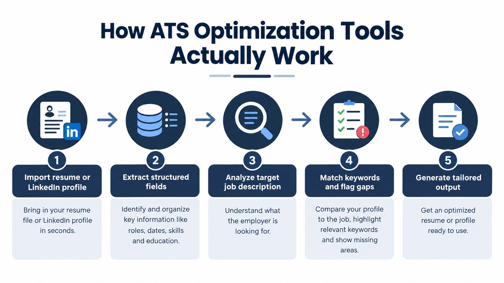 A five-step infographic explaining how ATS optimization tools process resumes and profiles to improve job applications.