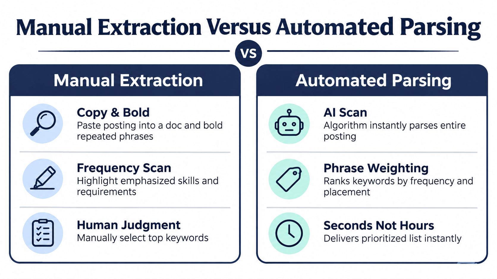 A comparison chart showing the differences between manual extraction and automated parsing for job search processes.