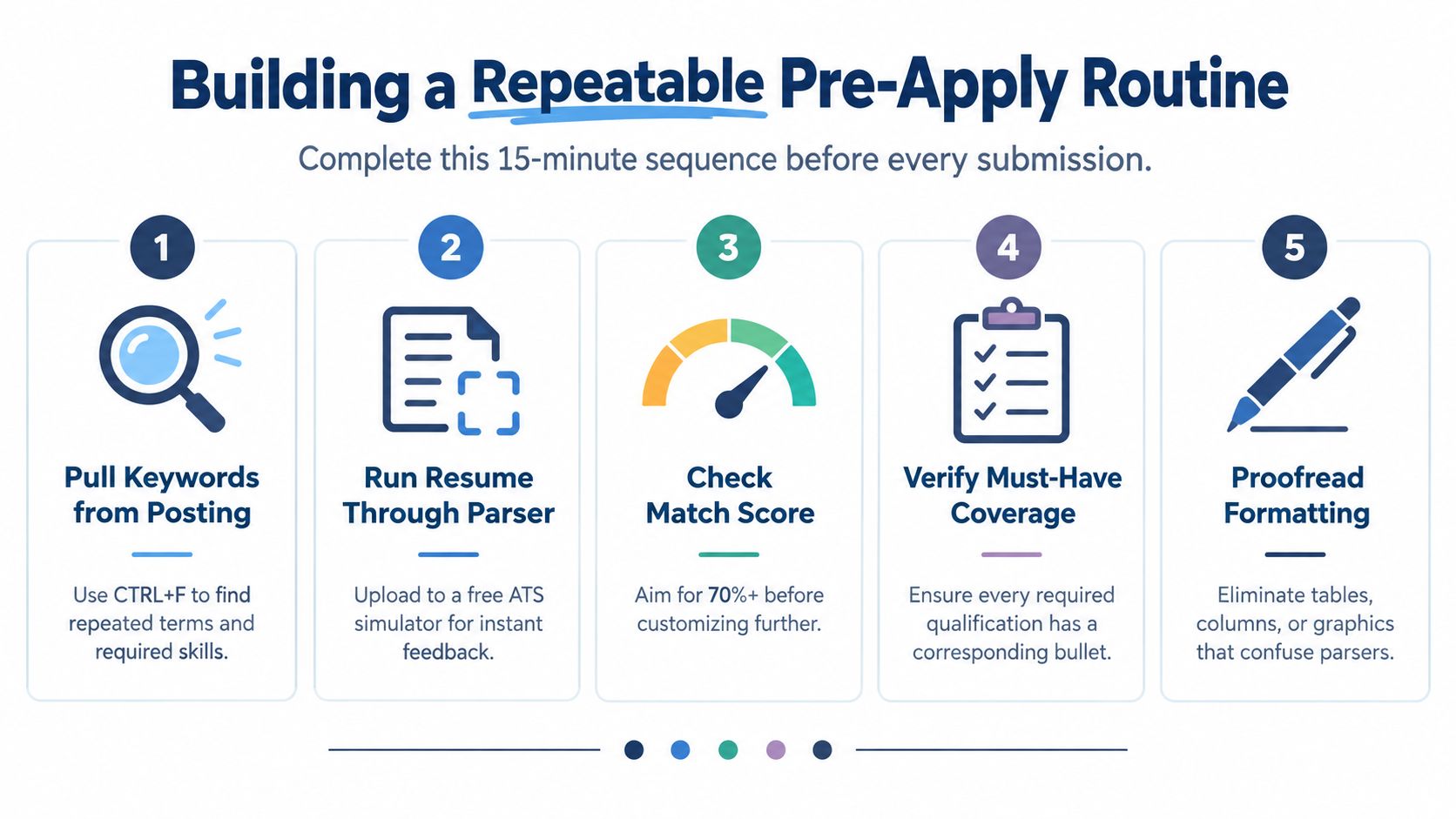 A five-step instructional guide on how to build a repeatable pre-apply routine to optimize resumes for jobs.